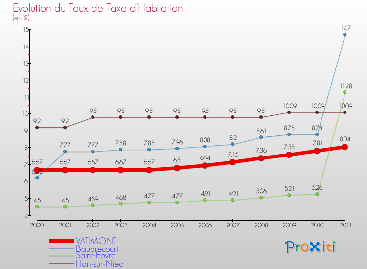 Evolution du taux de la taxe d'habitation pour VATIMONT et les communes proches Comparaison des taux de la taxe d'habitation pour VATIMONT et les communes voisines