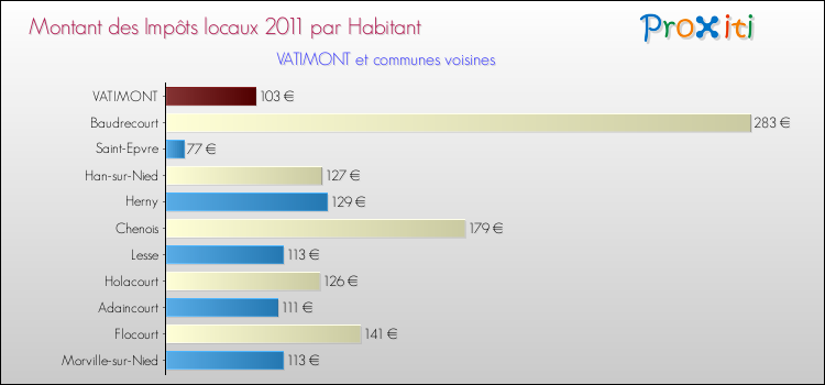 Montant des impôts locaux par Habitant pour VATIMONT et les communes proches Comparaison des impôts locaux par habitant pour VATIMONT et les communes voisines