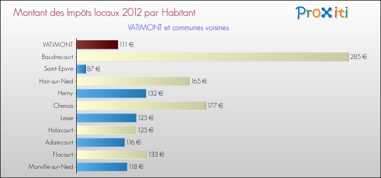 Montant des impôts locaux par Habitant pour VATIMONT et les communes proches Comparaison des impôts locaux par habitant pour VATIMONT et les communes voisines
