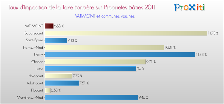 Taux d'imposition de la taxe foncière sur le bati 2011 pour VATIMONT et les communes proches Comparaison des taux d'imposition de la taxe foncière sur le bati 2011 pour VATIMONT et les communes voisines