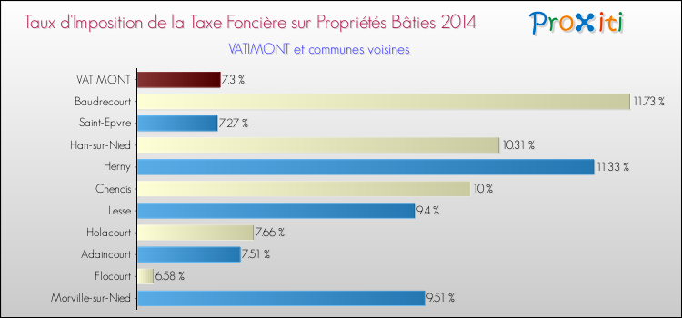 Taux d'imposition de la taxe foncière sur le bati 2014 pour VATIMONT et les communes proches Comparaison des taux d'imposition de la taxe foncière sur le bati 2014 pour VATIMONT et les communes voisines