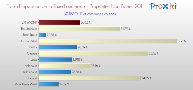 Taux d'imposition de la taxe foncière sur les immeubles et terrains non batis 2011 pour VATIMONT et les communes proches Comparaison des taux d'imposition de la taxe foncière sur les immeubles et terrains non batis 2011 pour VATIMONT et les communes voisines