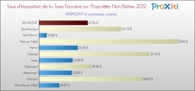 Taux d'imposition de la taxe foncière sur les immeubles et terrains non batis 2012 pour VATIMONT et les communes proches Comparaison des taux d'imposition de la taxe foncière sur les immeubles et terrains non batis 2012 pour VATIMONT et les communes voisines