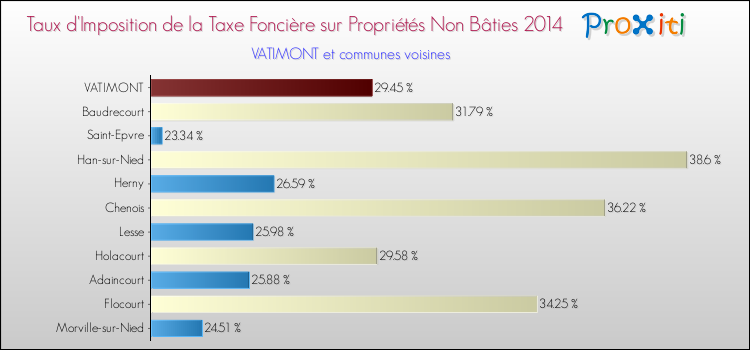Taux d'imposition de la taxe foncière sur les immeubles et terrains non batis 2014 pour VATIMONT et les communes proches Comparaison des taux d'imposition de la taxe foncière sur les immeubles et terrains non batis 2014 pour VATIMONT et les communes voisines