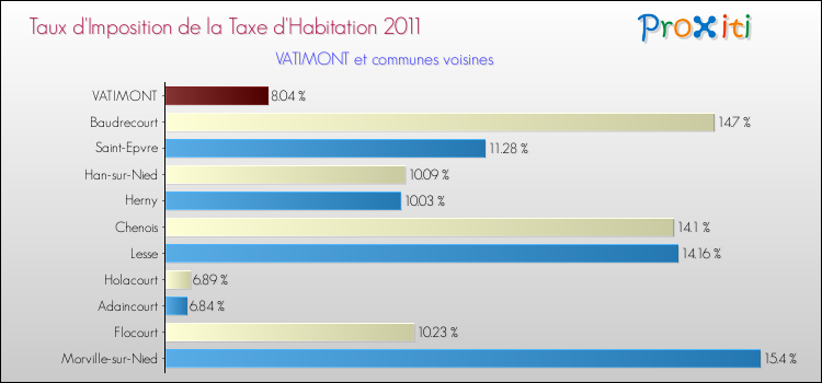 Taux d'imposition de la taxe d'habitation 2011 pour VATIMONT et les communes proches Comparaison des taux d'imposition de la taxe d'habitation 2011 pour VATIMONT et les communes voisines
