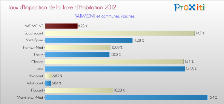 Taux d'imposition de la taxe d'habitation 2012 pour VATIMONT et les communes proches Comparaison des taux d'imposition de la taxe d'habitation 2012 pour VATIMONT et les communes voisines