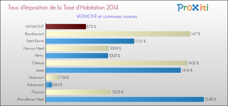 Taux d'imposition de la taxe d'habitation 2014 pour VATIMONT et les communes proches Comparaison des taux d'imposition de la taxe d'habitation 2014 pour VATIMONT et les communes voisines
