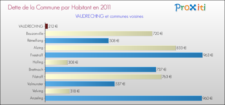 Dette par habitant de la commune en 2011 pour VAUDRECHING et les communes proches Comparaison de la dette par habitant de la commune en 2011 pour VAUDRECHING et les communes voisines