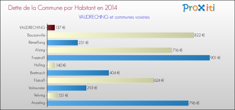Dette par habitant de la commune en 2014 pour VAUDRECHING et les communes proches Comparaison de la dette par habitant de la commune en 2014 pour VAUDRECHING et les communes voisines