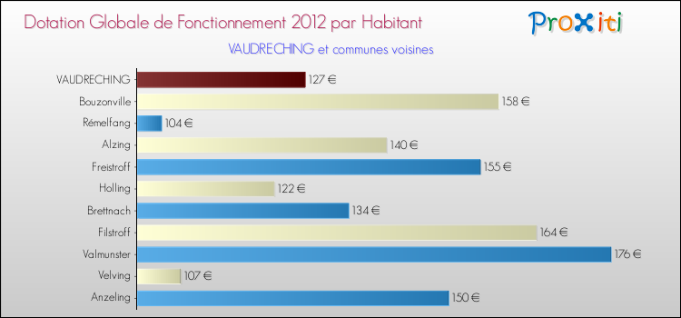 Montant des dotations globales de fonctionnement DGF par Habitant pour VAUDRECHING et les communes proches Comparaison des des dotations globales de fonctionnement DGF par habitant pour VAUDRECHING et les communes voisines