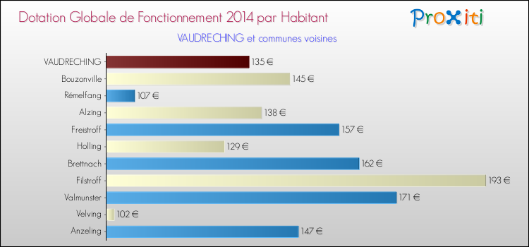 Montant des dotations globales de fonctionnement DGF par Habitant pour VAUDRECHING et les communes proches en 2014. Comparaison des des dotations globales de fonctionnement DGF par habitant pour VAUDRECHING et les communes voisines en 2014.