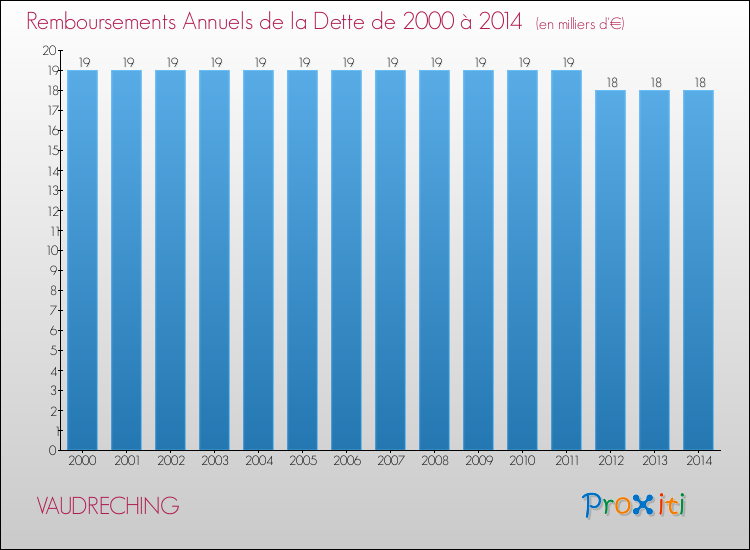 Evolution de l'annuité de la dette pour la commune de VAUDRECHING de 2000 à 2014 Annuités de la dette pour VAUDRECHING de 2000 à 2014