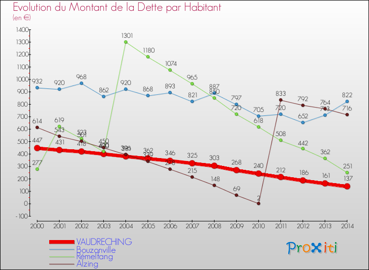 Evolution de la dette par habitant pour la commune de VAUDRECHING et les communes proches de 2000 à 2014 Comparaison de la dette par habitant pour VAUDRECHING et les communes voisines de 2000 à 2014