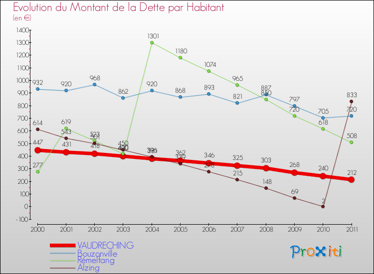 Evolution de la dette par habitant pour la commune de VAUDRECHING et les communes proches Comparaison de la dette par habitant pour VAUDRECHING et les communes voisines