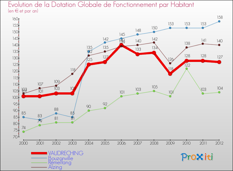 Evolution et montant de la dotation globale de fonctionnement par Habitant pour VAUDRECHING et les communes proches Comparaison des dotations globales de fonctionnement par habitant pour VAUDRECHING et les communes voisines