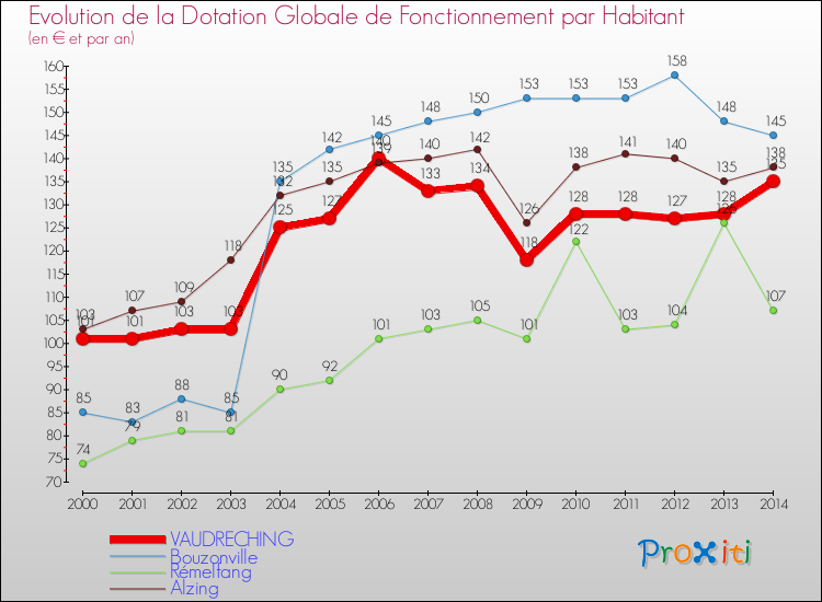 Evolution et montant de la dotation globale de fonctionnement par Habitant pour VAUDRECHING et les communes proches de 2000 à 2014. Comparaison des dotations globales de fonctionnement par habitant pour VAUDRECHING et les communes voisines de 2000 à 2014.
