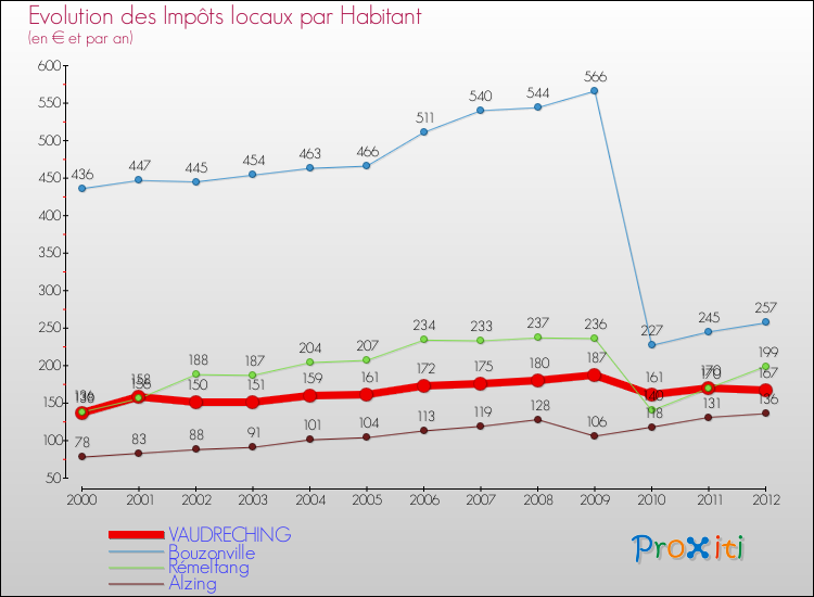 Evolution et montant des impôts locaux par Habitant pour VAUDRECHING et les communes proches Comparaison des impôts locaux par habitant pour VAUDRECHING et les communes voisines