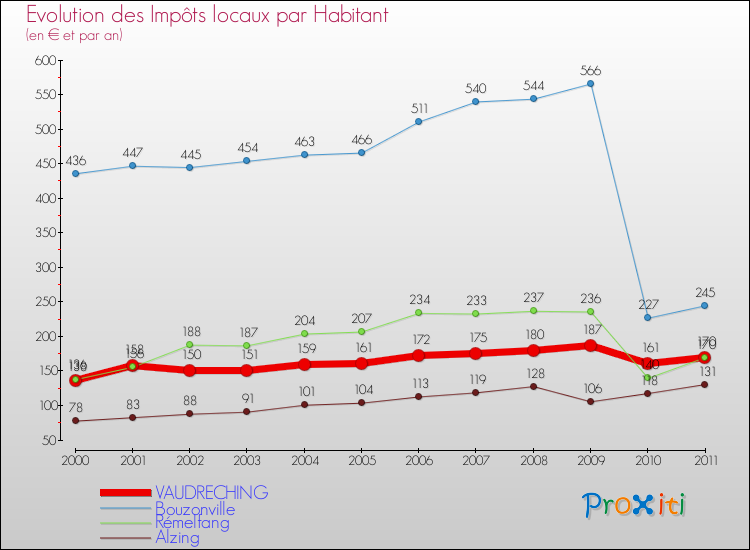 Evolution et montant des impôts locaux par Habitant pour VAUDRECHING et les communes proches Comparaison des impôts locaux par habitant pour VAUDRECHING et les communes voisines