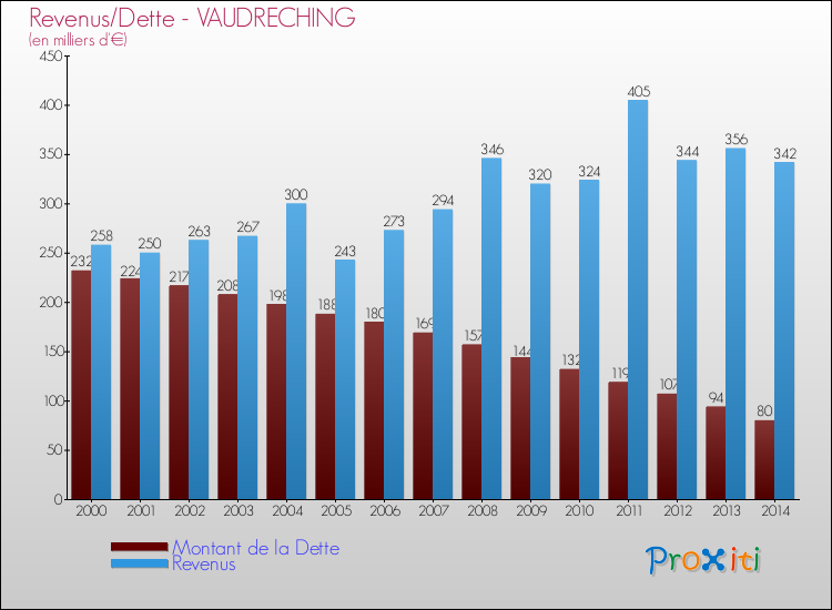 Evolution comparée de la dette et des revenus pour la commune de VAUDRECHING de 2000 à 2014 Comparaison de la dette et des revenus pour VAUDRECHING de 2000 à 2014