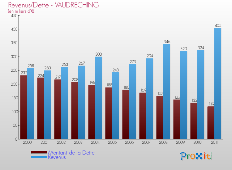 Evolution comparée de la dette et des revenus pour la commune de VAUDRECHING de 2000 à 2011 Comparaison de la dette et des revenus pour VAUDRECHING de 2000 à 2011