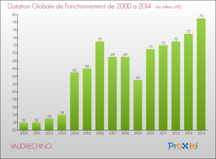 Evolution du montant de la Dotation Globale de Fonctionnement pour la commune de VAUDRECHING de 2000 à 2014 Evolution du montant de la Dotation Globale de Fonctionnement pour VAUDRECHING de 2000 à 2014
