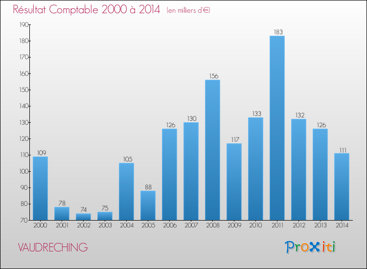 Evolution du résultat comptable pour la commune de VAUDRECHING de 2000 à 2014 Evolution du résultat comptable pour VAUDRECHING de 2000 à 2014
