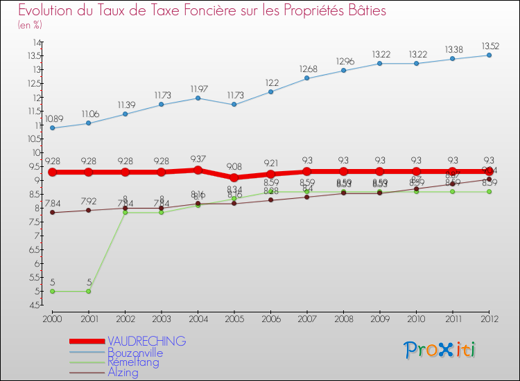Evolution du taux de la taxe foncière sur le bati pour VAUDRECHING et les communes proches de 2000 à 2012 Comparaison des taux de taxe foncière sur le bati pour VAUDRECHING et les communes voisines de 2000 à 2012