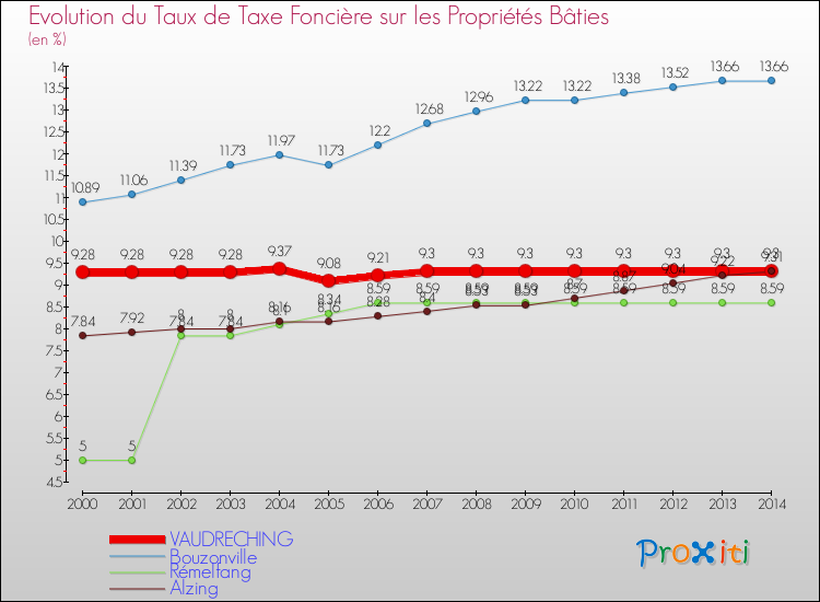 Evolution du taux de la taxe foncière sur le bati pour VAUDRECHING et les communes proches de 2000 à 2014 Comparaison des taux de taxe foncière sur le bati pour VAUDRECHING et les communes voisines de 2000 à 2014