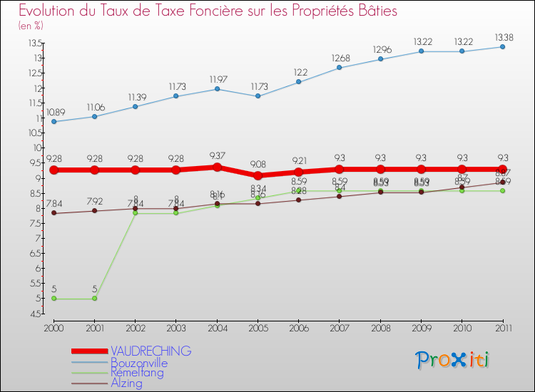 Evolution du taux de la taxe foncière sur le bati pour VAUDRECHING et les communes proches Comparaison des taux de taxe foncière sur le bati pour VAUDRECHING et les communes voisines