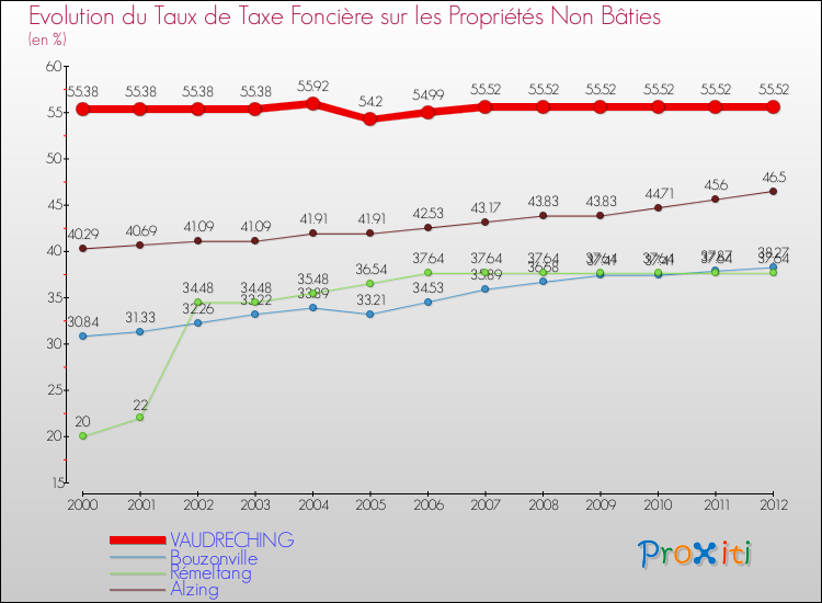 Evolution du taux de la taxe foncière sur les immeubles et terrains non batis pour VAUDRECHING et les communes proches de 2000 à 2012 Comparaison des taux de la taxe foncière sur les immeubles et terrains non batis pour VAUDRECHING et les communes voisines de 2000 à 2012