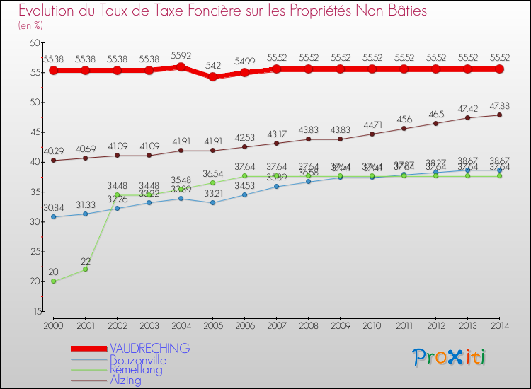 Evolution du taux de la taxe foncière sur les immeubles et terrains non batis pour VAUDRECHING et les communes proches de 2000 à 2014 Comparaison des taux de la taxe foncière sur les immeubles et terrains non batis pour VAUDRECHING et les communes voisines de 2000 à 2014