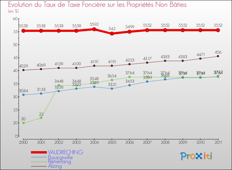 Evolution du taux de la taxe foncière sur les immeubles et terrains non batis pour VAUDRECHING et les communes proches Comparaison des taux de la taxe foncière sur les immeubles et terrains non batis pour VAUDRECHING et les communes voisines