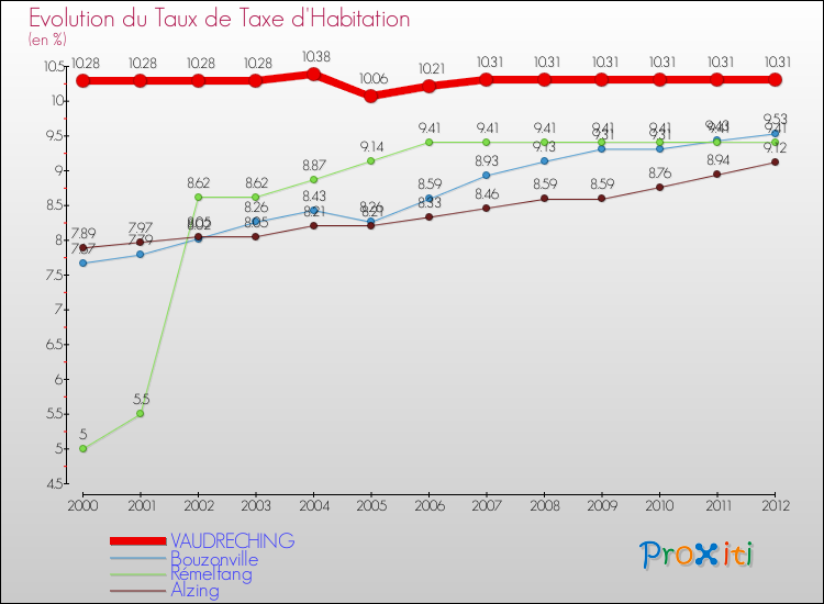 Evolution du taux de la taxe d'habitation pour VAUDRECHING et les communes proches Comparaison des taux de la taxe d'habitation pour VAUDRECHING et les communes voisines