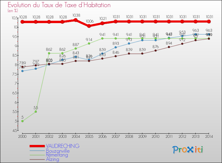 Evolution du taux de la taxe d'habitation pour VAUDRECHING et les communes proches de 2000 à 2014 Comparaison des taux de la taxe d'habitation pour VAUDRECHING et les communes voisines de 2000 à 2014