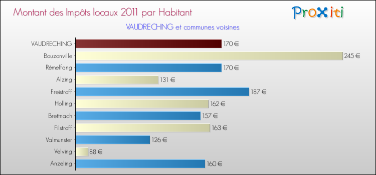Montant des impôts locaux par Habitant pour VAUDRECHING et les communes proches Comparaison des impôts locaux par habitant pour VAUDRECHING et les communes voisines