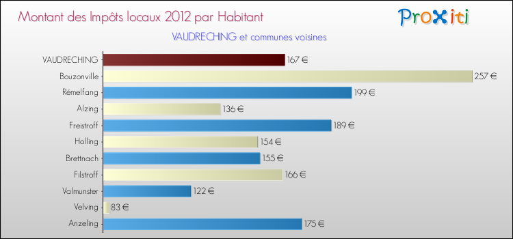 Montant des impôts locaux par Habitant pour VAUDRECHING et les communes proches Comparaison des impôts locaux par habitant pour VAUDRECHING et les communes voisines