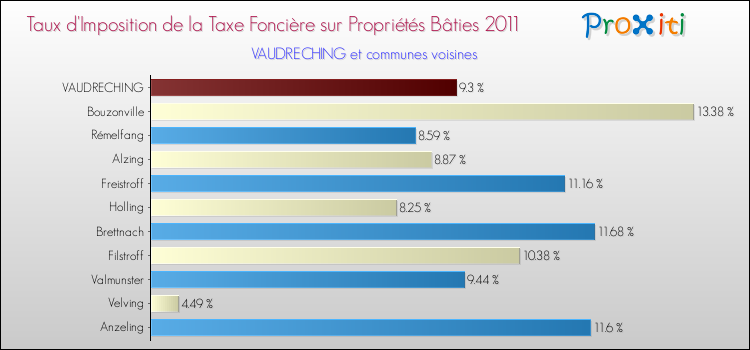 Taux d'imposition de la taxe foncière sur le bati 2011 pour VAUDRECHING et les communes proches Comparaison des taux d'imposition de la taxe foncière sur le bati 2011 pour VAUDRECHING et les communes voisines