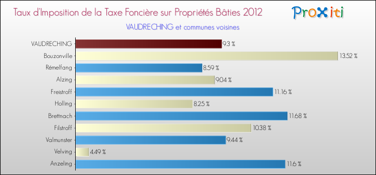 Taux d'imposition de la taxe foncière sur le bati 2012 pour VAUDRECHING et les communes proches Comparaison des taux d'imposition de la taxe foncière sur le bati 2012 pour VAUDRECHING et les communes voisines