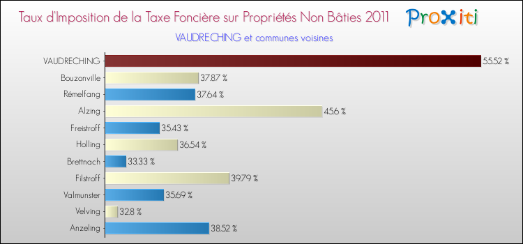 Taux d'imposition de la taxe foncière sur les immeubles et terrains non batis 2011 pour VAUDRECHING et les communes proches Comparaison des taux d'imposition de la taxe foncière sur les immeubles et terrains non batis 2011 pour VAUDRECHING et les communes voisines