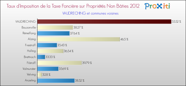 Taux d'imposition de la taxe foncière sur les immeubles et terrains non batis 2012 pour VAUDRECHING et les communes proches Comparaison des taux d'imposition de la taxe foncière sur les immeubles et terrains non batis 2012 pour VAUDRECHING et les communes voisines