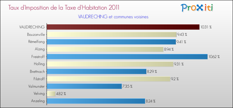 Taux d'imposition de la taxe d'habitation 2011 pour VAUDRECHING et les communes proches Comparaison des taux d'imposition de la taxe d'habitation 2011 pour VAUDRECHING et les communes voisines