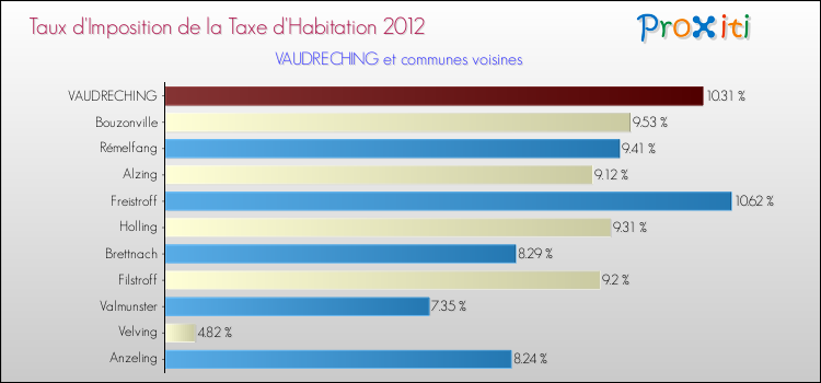 Taux d'imposition de la taxe d'habitation 2012 pour VAUDRECHING et les communes proches Comparaison des taux d'imposition de la taxe d'habitation 2012 pour VAUDRECHING et les communes voisines