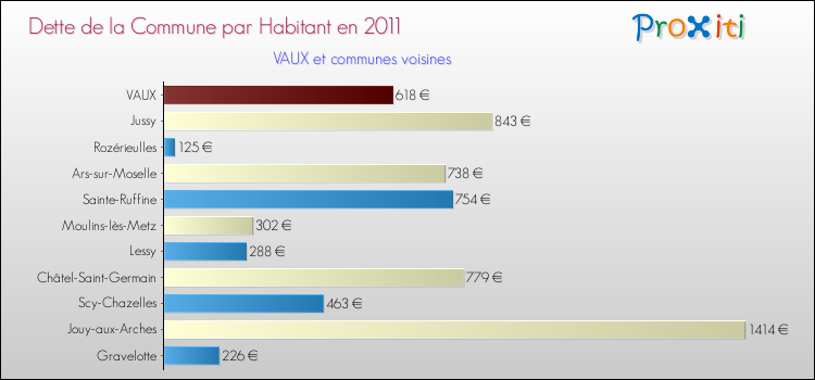 Dette par habitant de la commune en 2011 pour VAUX et les communes proches Comparaison de la dette par habitant de la commune en 2011 pour VAUX et les communes voisines