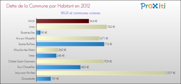 Dette par habitant de la commune en 2012 pour VAUX et les communes proches Comparaison de la dette par habitant de la commune en 2012 pour VAUX et les communes voisines
