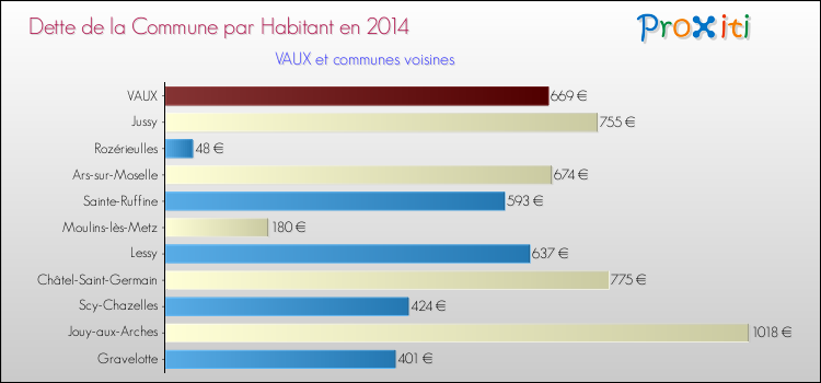 Dette par habitant de la commune en 2014 pour VAUX et les communes proches Comparaison de la dette par habitant de la commune en 2014 pour VAUX et les communes voisines