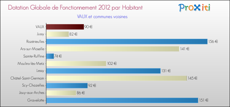 Montant des dotations globales de fonctionnement DGF par Habitant pour VAUX et les communes proches Comparaison des des dotations globales de fonctionnement DGF par habitant pour VAUX et les communes voisines