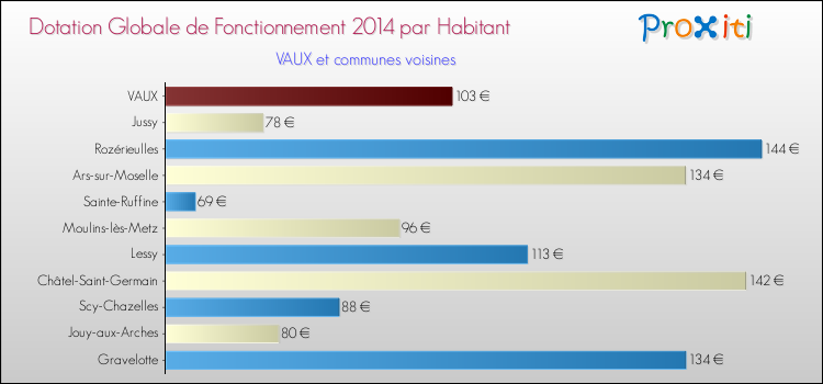 Montant des dotations globales de fonctionnement DGF par Habitant pour VAUX et les communes proches en 2014. Comparaison des des dotations globales de fonctionnement DGF par habitant pour VAUX et les communes voisines en 2014.