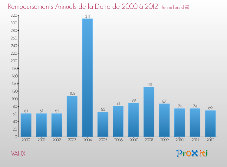 Evolution de l'annuité de la dette pour la commune de VAUX de 2000 à 2012 Annuités de la dette pour VAUX de 2000 à 2012