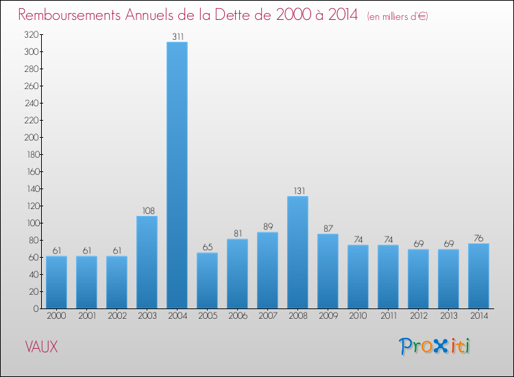 Evolution de l'annuité de la dette pour la commune de VAUX de 2000 à 2014 Annuités de la dette pour VAUX de 2000 à 2014