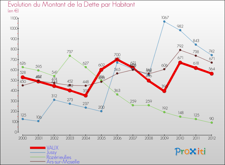 Evolution de la dette par habitant pour la commune de VAUX et les communes proches de 2000 à 2012 Comparaison de la dette par habitant pour VAUX et les communes voisines de 2000 à 2012